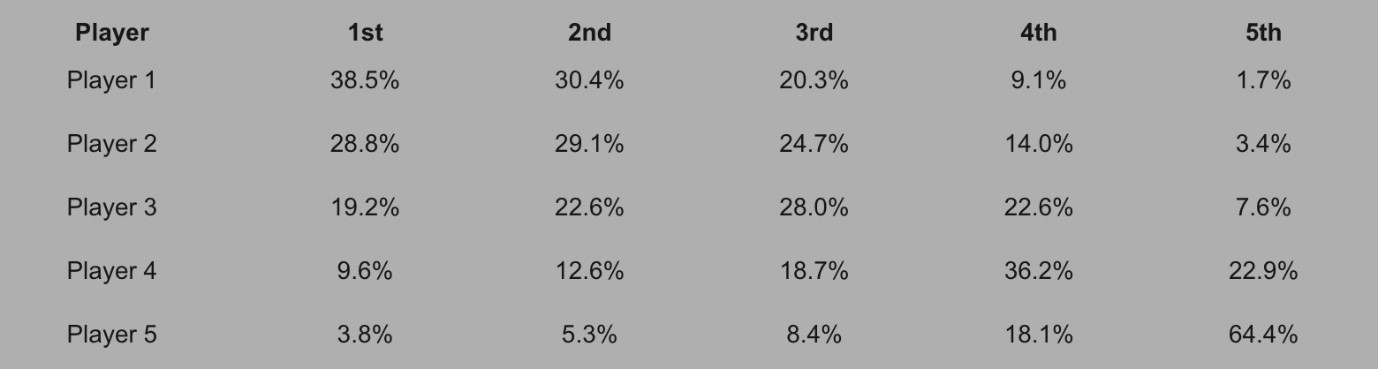 Distribution Table