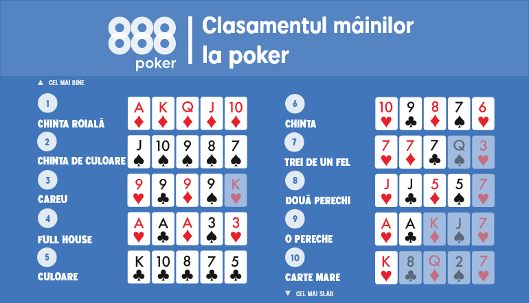 Clasament mâini poker - ce bate ce